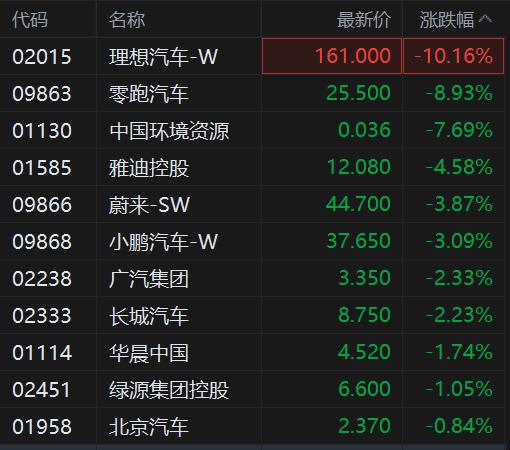 港股异动丨汽车股普跌，造车新势力方向领跌，理想汽车跌超10%！价格战愈演愈烈
